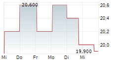 BROTHER INDUSTRIES LTD 5-Tage-Chart