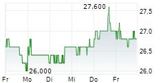 BROTHER INDUSTRIES LTD 5-Tage-Chart
