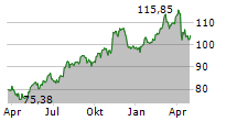 BROWN & BROWN INC Chart 1 Jahr