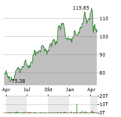 BROWN & BROWN Aktie Chart 1 Jahr