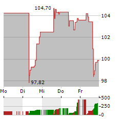 BROWN & BROWN Aktie 5-Tage-Chart