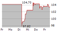 BROWN & BROWN INC 5-Tage-Chart