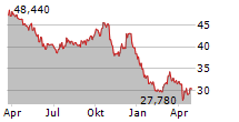 BROWN-FORMAN CORPORATION Chart 1 Jahr