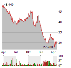 BROWN-FORMAN Aktie Chart 1 Jahr