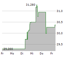 BROWN-FORMAN CORPORATION Chart 1 Jahr