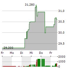 BROWN-FORMAN Aktie 5-Tage-Chart