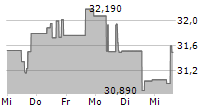 BROWN-FORMAN CORPORATION 5-Tage-Chart