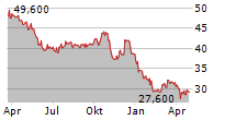 BROWN-FORMAN CORPORATION CL A Chart 1 Jahr