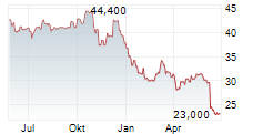 BROWN-FORMAN CORPORATION CL A Chart 1 Jahr