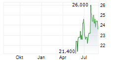 BROWN-FORMAN CORPORATION CL A Chart 1 Jahr