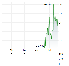 BROWN-FORMAN CORPORATION CL A Aktie Chart 1 Jahr