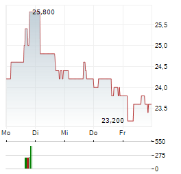BROWN-FORMAN CORPORATION CL A Aktie 5-Tage-Chart