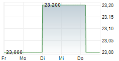 BROWN-FORMAN CORPORATION CL A 5-Tage-Chart