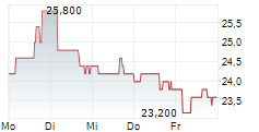 BROWN-FORMAN CORPORATION CL A 5-Tage-Chart