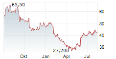 BRP INC Chart 1 Jahr