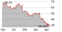 BRP INC Chart 1 Jahr