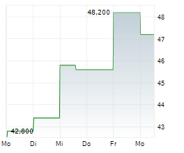 BRP INC Chart 1 Jahr