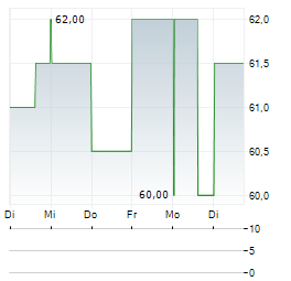 BRP Aktie 5-Tage-Chart