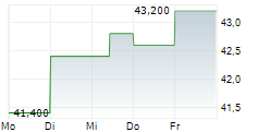 BRP INC 5-Tage-Chart