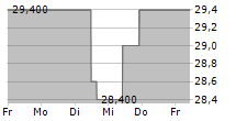 BRP INC 5-Tage-Chart