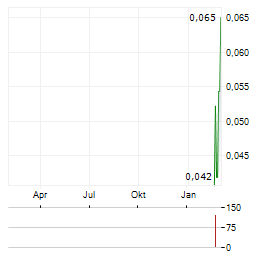 BRS RESOURCES Aktie Chart 1 Jahr