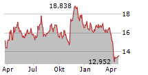 BRT APARTMENTS CORP Chart 1 Jahr