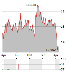 BRT APARTMENTS Aktie Chart 1 Jahr