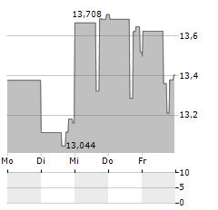 BRT APARTMENTS Aktie 5-Tage-Chart