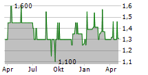 BRUEDER MANNESMANN AG Chart 1 Jahr