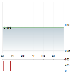 BRUEDER MANNESMANN Aktie 5-Tage-Chart