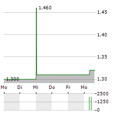 BRUEDER MANNESMANN Aktie 5-Tage-Chart