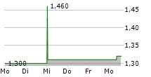 BRUEDER MANNESMANN AG 5-Tage-Chart