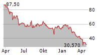 BRUKER CORPORATION Chart 1 Jahr