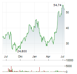 BRUKER Aktie Chart 1 Jahr