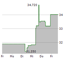 BRUKER CORPORATION Chart 1 Jahr