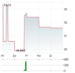 BRUKER Aktie 5-Tage-Chart