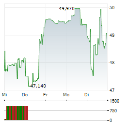 BRUKER Aktie 5-Tage-Chart