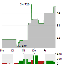 BRUKER Aktie 5-Tage-Chart