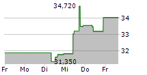 BRUKER CORPORATION 5-Tage-Chart