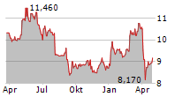 BRUNEL INTERNATIONAL NV Chart 1 Jahr