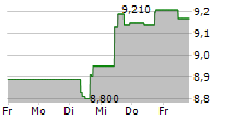 BRUNEL INTERNATIONAL NV 5-Tage-Chart