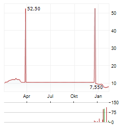 BRUNELLO CUCINELLI SPA ADR Aktie Chart 1 Jahr