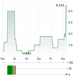 BRUNELLO CUCINELLI SPA ADR Aktie 5-Tage-Chart