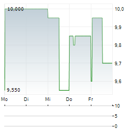 BRUNELLO CUCINELLI SPA ADR Aktie 5-Tage-Chart