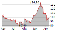 BRUNELLO CUCINELLI SPA Chart 1 Jahr