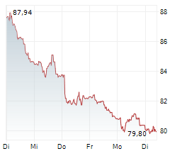 BRUNELLO CUCINELLI SPA Chart 1 Jahr