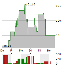 BRUNELLO CUCINELLI Aktie 5-Tage-Chart