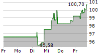 BRUNELLO CUCINELLI SPA 5-Tage-Chart