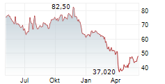 BRUNSWICK CORPORATION Chart 1 Jahr