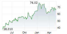 BRUNSWICK CORPORATION Chart 1 Jahr